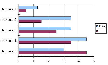 Combined Bar Chart