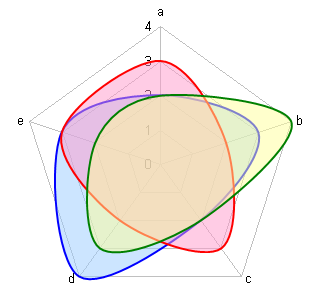 How To Create A Radar Chart In Excel