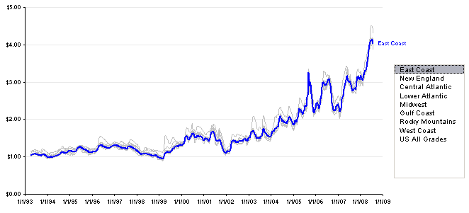 gas prices graph. Gas Prices - Interactive Time