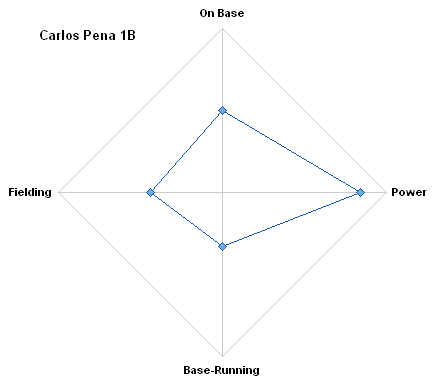 Radar Plot Composite Evaluation for Carlos Pena