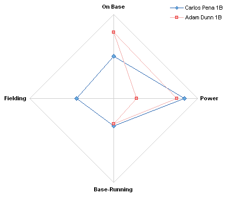 Radar Plot Composite Comparison of Carlos Pena and Adam Dunn
