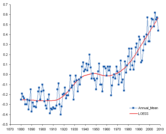 Measured and LOESS-Smoothed Temperature Anomaly Data