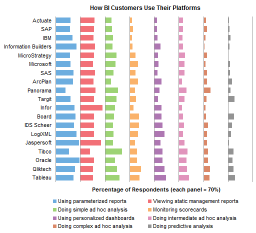 Bar Panel Chart with Legend: How BI Customers Use Their Platforms