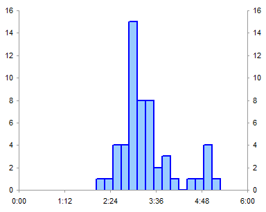 histograms  excel 2007