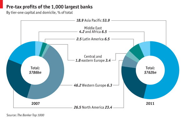 The Economist's Donut Chart Showing Changing Bank Pre-Tax Profits
