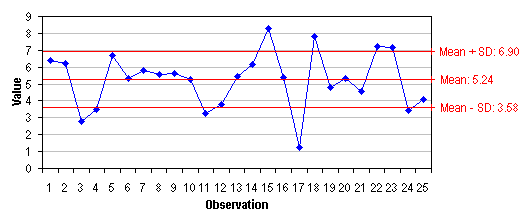 include standard deviation in excel graph