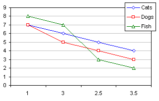 X Axis Category Vs Value