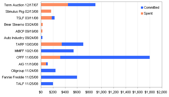 Stacked bars listed by date