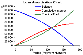 loan amortization chart