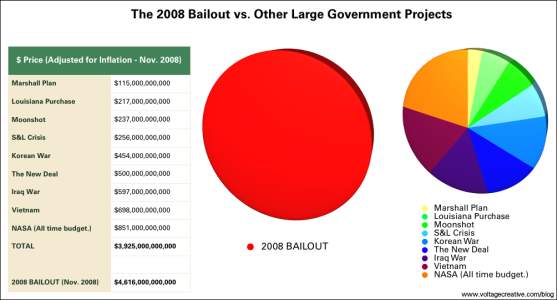 pie chart of credit crisis bailout