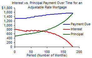 loan payment chart