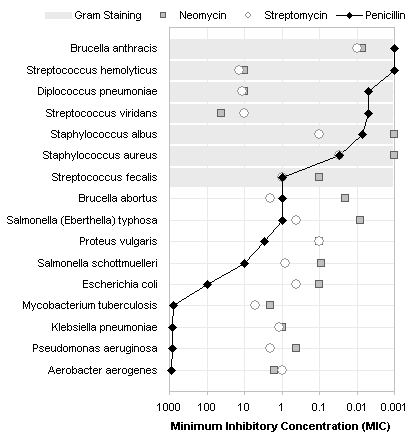 Modified Dot Plot of Burtin's Antibiotic Data