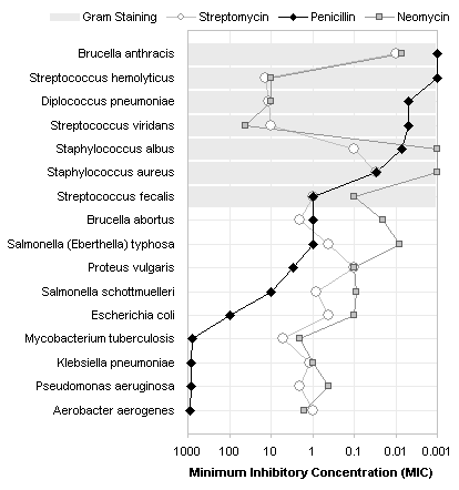 Modified Dot Plot of Burtin's Antibiotic Data