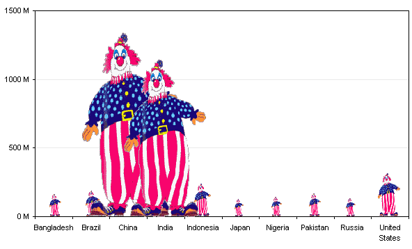World Population Clowns