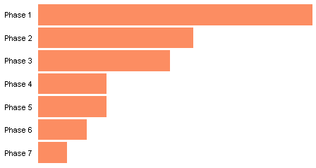 Left-aligned bars of a bar chart