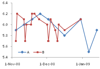 Line Chart Series A and B on Primary Axis No Gaps