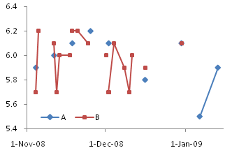 Line Chart Series A and B on Primary Axis with Gaps