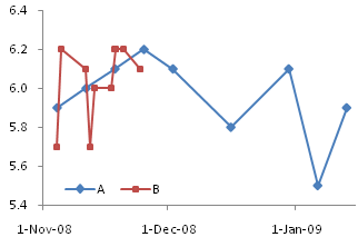 Line Chart Series A and XY Chart Series B on Primary Axis