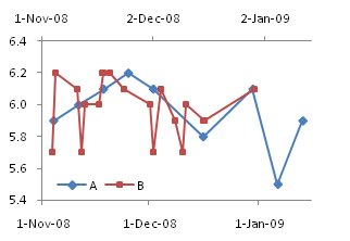 Line Chart Series A and XY Chart Series B on Primary and Secondary Axes