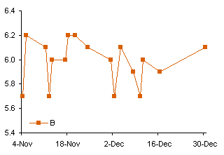 Time Series B