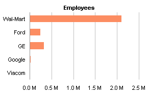 Capital Gains: Employees