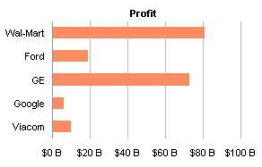 Capital Gains: Profit