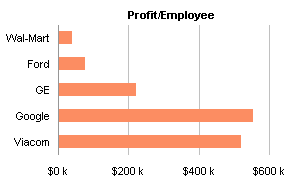 Capital Gains: Profit per Employee