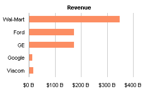 Capital Gains: Revenue