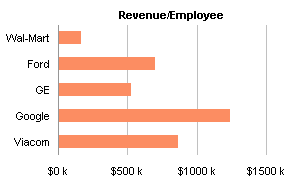 Capital Gains: Revenue per Employee