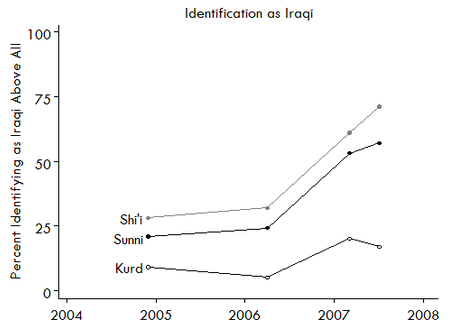 The Increasing Patriotism of Iraqis - Chart