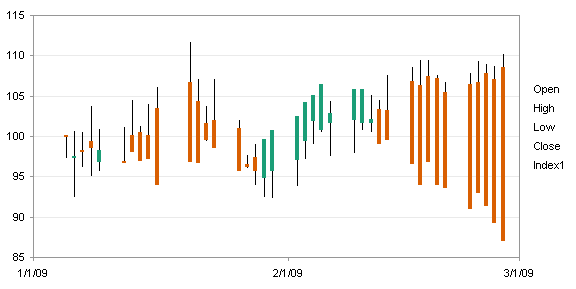 Different Stock Charts