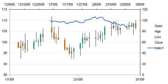 Two Stock Chart