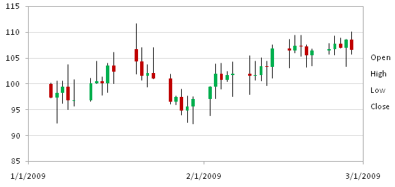 What Is A Stock Chart In Excel