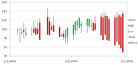 Stock Chart Data