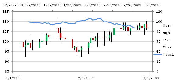 Excel Stock Chart Multiple Stocks