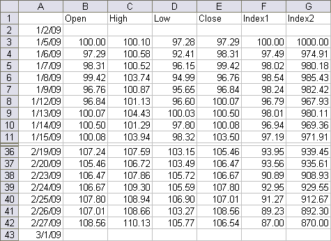 Financial Charts In Excel