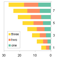 Legend Order in Stacked Bar Chart with Reversed Value Axis