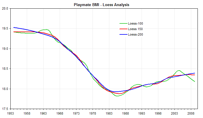 Playmate BMI over time