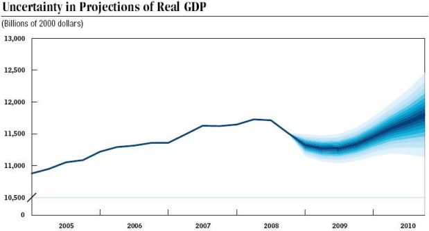 Excel Projection Chart