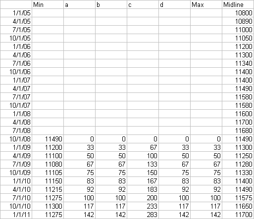 Area Chart Data for Fan Chart