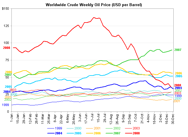 Oil price line chart