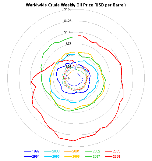 Oil price radar chart