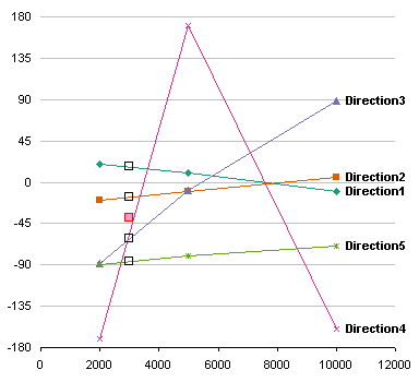 Improperly Corrected Wind Direction