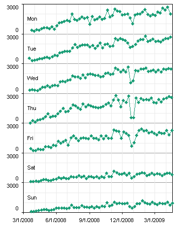 Panel chart with horizontal panels