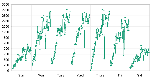 Panel chart with vertical panels