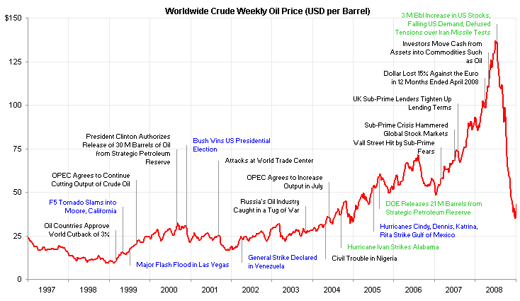 Oil price line chart