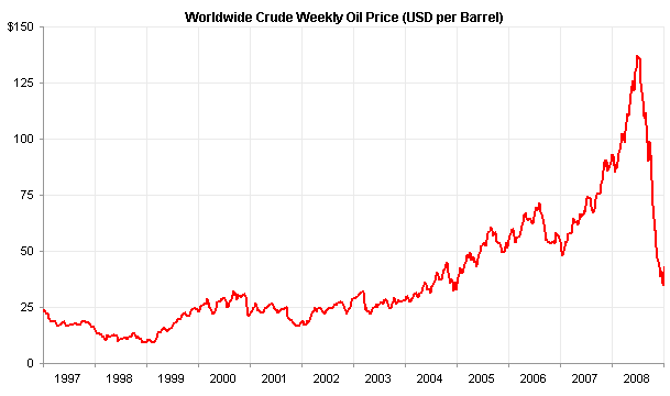 simple line chart