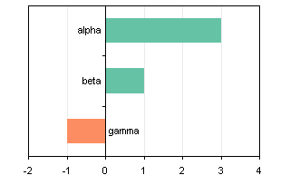 Non-Overlapping Axis Label Bar Chart 9 - Inverted if Negative