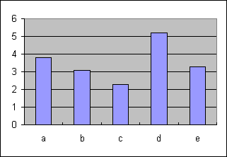 Excel's Default Column Chart