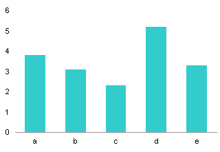 Improved Column Chart with No Y Axis